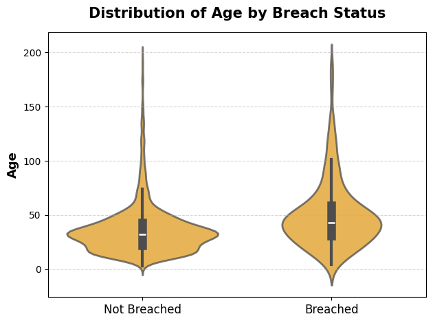NuCompany age distribution by breach status. Older companies appear more frequently among those that have been breached.
