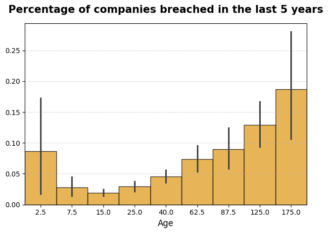 Probability of the breach for different age buckets.