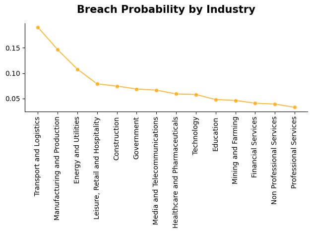 Relative frequency of cyber breaches across major UK industry sectors.